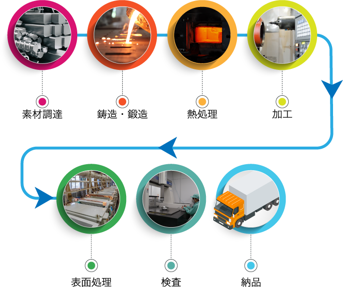 一貫・横持なし・対応力